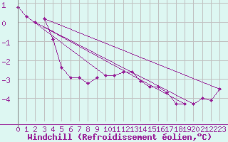 Courbe du refroidissement olien pour Charleroi (Be)