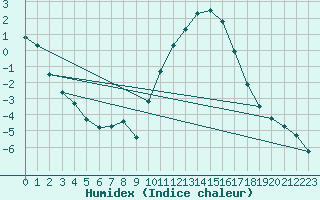 Courbe de l'humidex pour Eygliers (05)