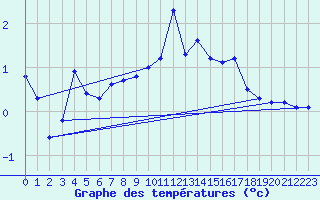 Courbe de tempratures pour Bjornoya