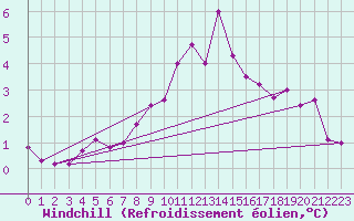 Courbe du refroidissement olien pour Salen-Reutenen