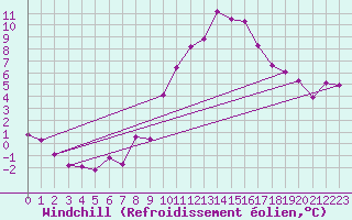 Courbe du refroidissement olien pour Kufstein