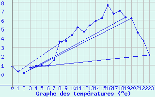 Courbe de tempratures pour Hohrod (68)