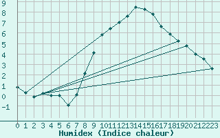 Courbe de l'humidex pour Wittenberg