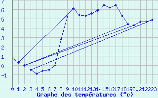 Courbe de tempratures pour Egolzwil