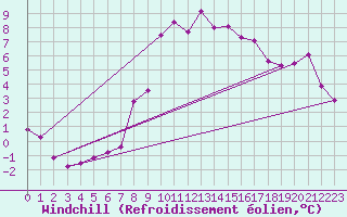 Courbe du refroidissement olien pour Fribourg (All)