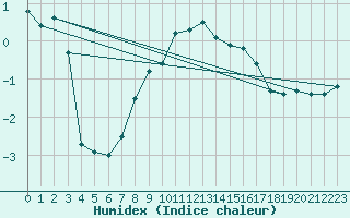 Courbe de l'humidex pour Liepaja