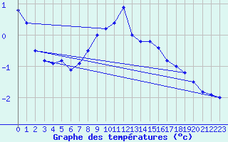 Courbe de tempratures pour Virtsu