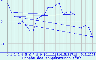 Courbe de tempratures pour Kokkola Tankar