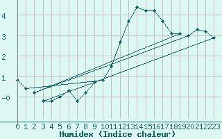 Courbe de l'humidex pour Chlons-en-Champagne (51)