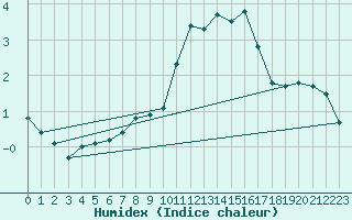 Courbe de l'humidex pour Valleroy (54)