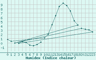 Courbe de l'humidex pour Sainte-Genevive-des-Bois (91)