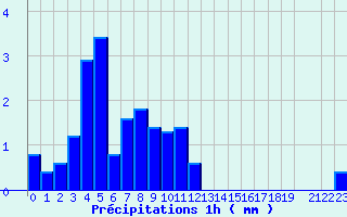 Diagramme des prcipitations pour Valognes (50)