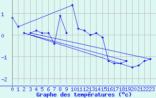 Courbe de tempratures pour Zerind