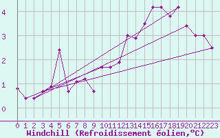 Courbe du refroidissement olien pour Melun (77)