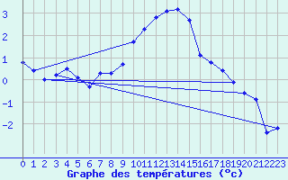 Courbe de tempratures pour Retie (Be)