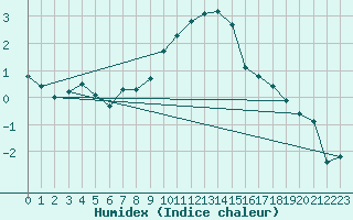 Courbe de l'humidex pour Retie (Be)