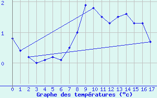 Courbe de tempratures pour Jan Mayen