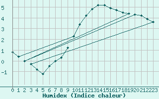 Courbe de l'humidex pour Retz