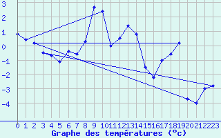 Courbe de tempratures pour Wolfsegg