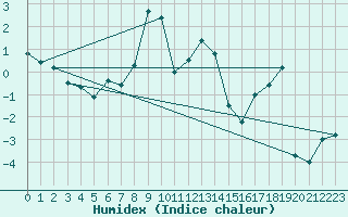 Courbe de l'humidex pour Wolfsegg