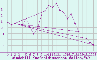 Courbe du refroidissement olien pour Wien / Hohe Warte