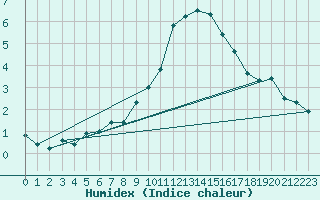 Courbe de l'humidex pour Locarno (Sw)