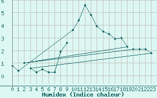 Courbe de l'humidex pour Chur-Ems