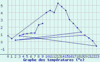 Courbe de tempratures pour Weiden