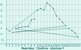 Courbe de l'humidex pour Weiden