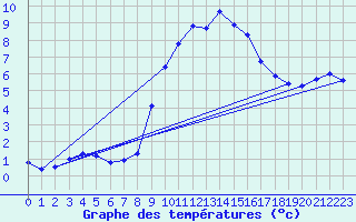 Courbe de tempratures pour Grasque (13)