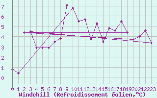 Courbe du refroidissement olien pour Les Attelas