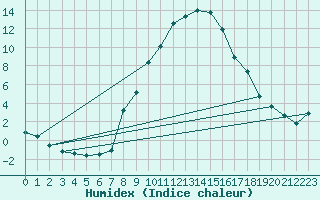 Courbe de l'humidex pour Muenchen-Stadt