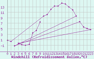 Courbe du refroidissement olien pour Linz / Stadt