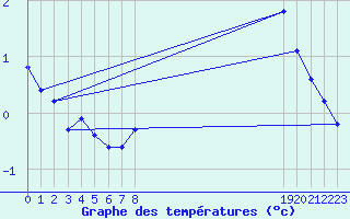 Courbe de tempratures pour Pinsot (38)