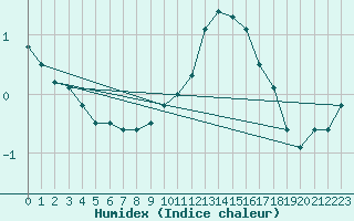 Courbe de l'humidex pour Lons-le-Saunier (39)