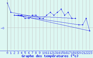 Courbe de tempratures pour Bealach Na Ba No2