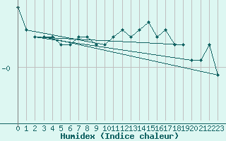 Courbe de l'humidex pour Bealach Na Ba No2