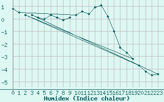 Courbe de l'humidex pour Humain (Be)