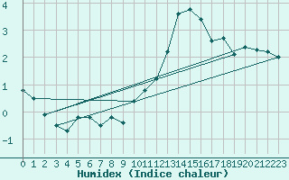 Courbe de l'humidex pour Bourges (18)