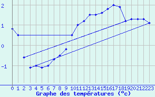 Courbe de tempratures pour Laksfors