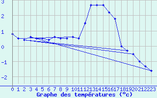 Courbe de tempratures pour Chivres (Be)