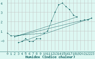 Courbe de l'humidex pour Neu Ulrichstein