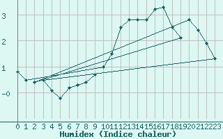 Courbe de l'humidex pour Gourdon (46)