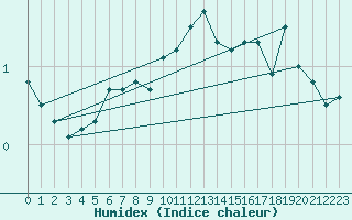 Courbe de l'humidex pour Ristna