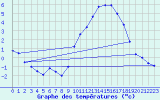 Courbe de tempratures pour Landivisiau (29)