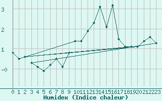 Courbe de l'humidex pour La Brvine (Sw)