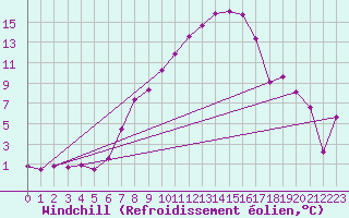 Courbe du refroidissement olien pour Calafat