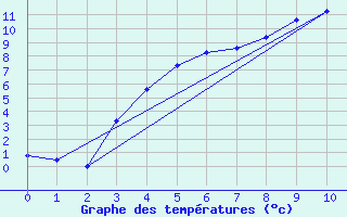 Courbe de tempratures pour Rovaniemen mlk Apukka