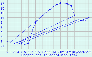 Courbe de tempratures pour Retie (Be)