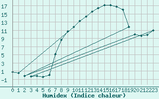 Courbe de l'humidex pour Retie (Be)